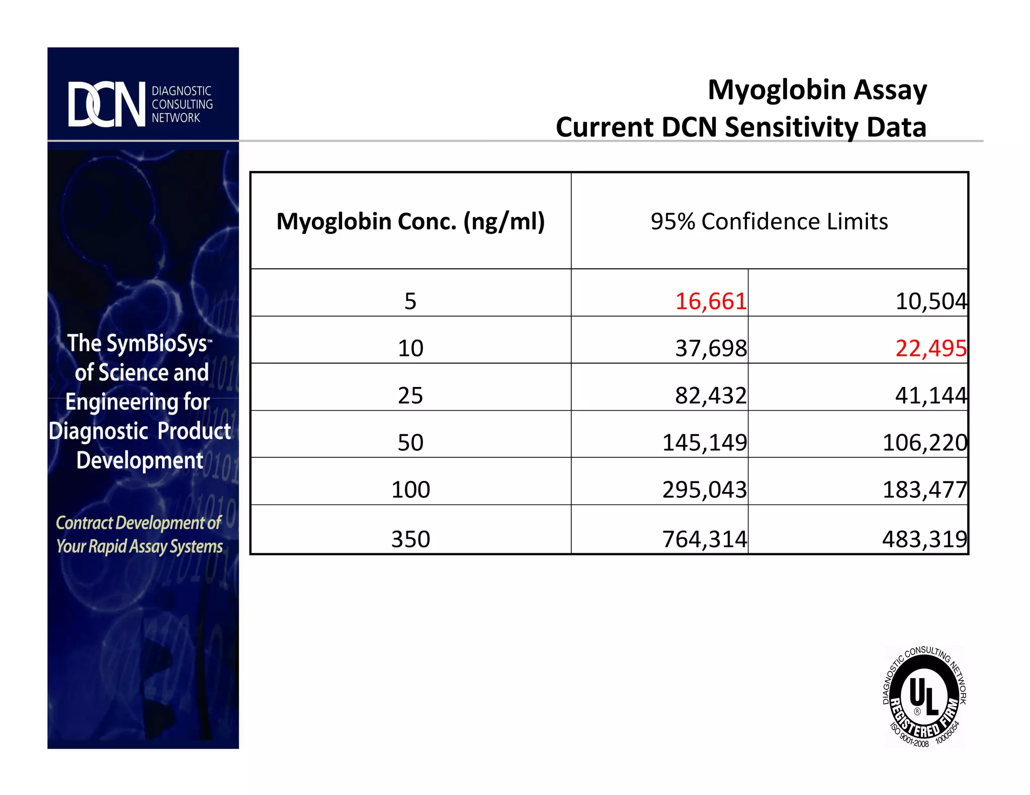 Myoglobin Conc. (ng/ml) 95% Confidence Limits
5 16,661 10,504
10 37,698 22,495
25 82,432 41,144
Myoglobin Assay
Current DCN Sensitivity Data
Complete, creative solutions for developers and manufacturers of rapid assays
25 82,432 41,144
50 145,149 106,220
100 295,043 183,477
350 764,314 483,319
 