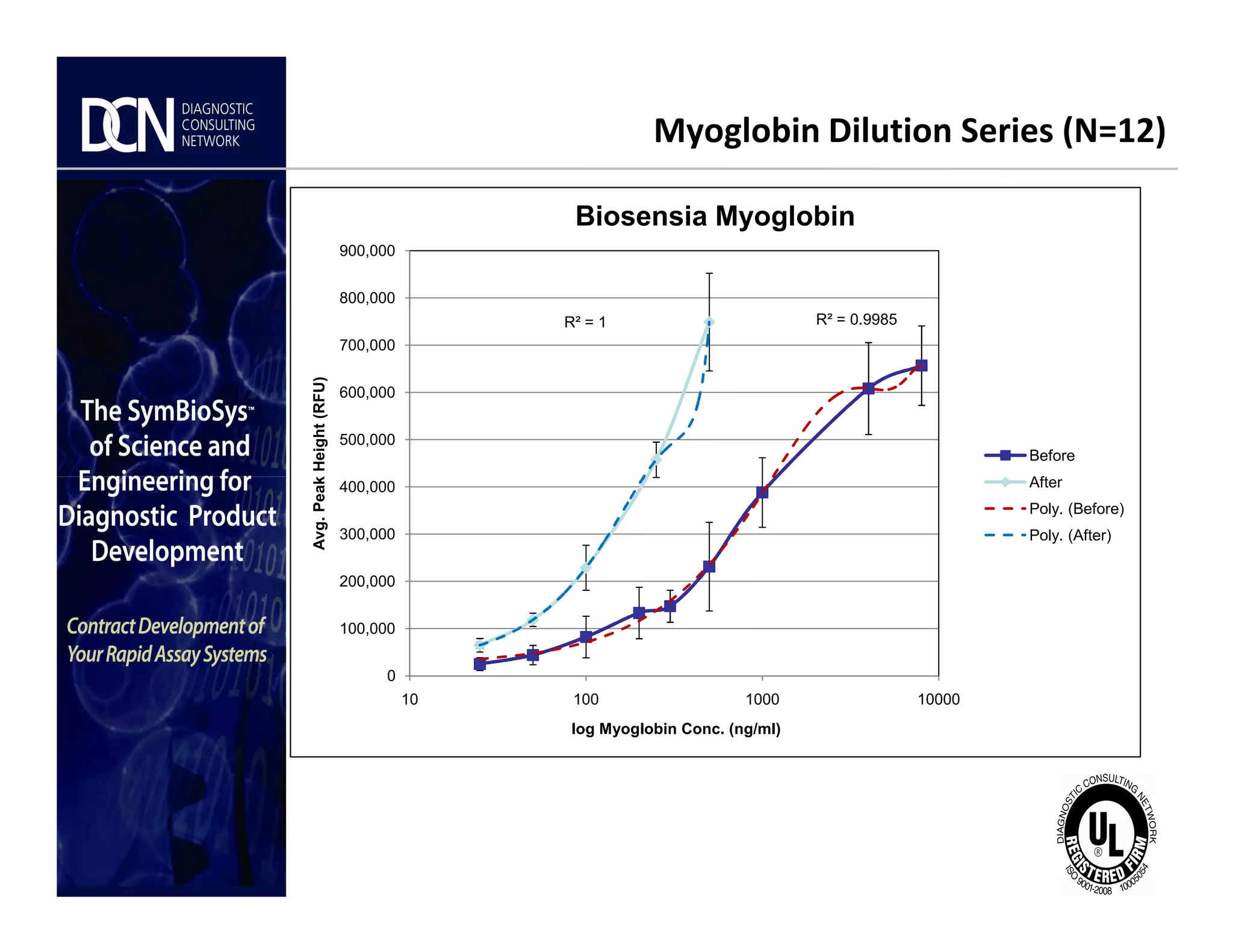 Myoglobin Dilution Series (N=12)
R² = 0.9985R² = 1
500,000
600,000
700,000
800,000
900,000
Avg.PeakHeight(RFU)
Biosensia Myoglobin
Before
After
Complete, creative solutions for developers and manufacturers of rapid assays
0
100,000
200,000
300,000
400,000
10 100 1000 10000
Avg.PeakHeight(RFU)
log Myoglobin Conc. (ng/ml)
After
Poly. (Before)
Poly. (After)
 