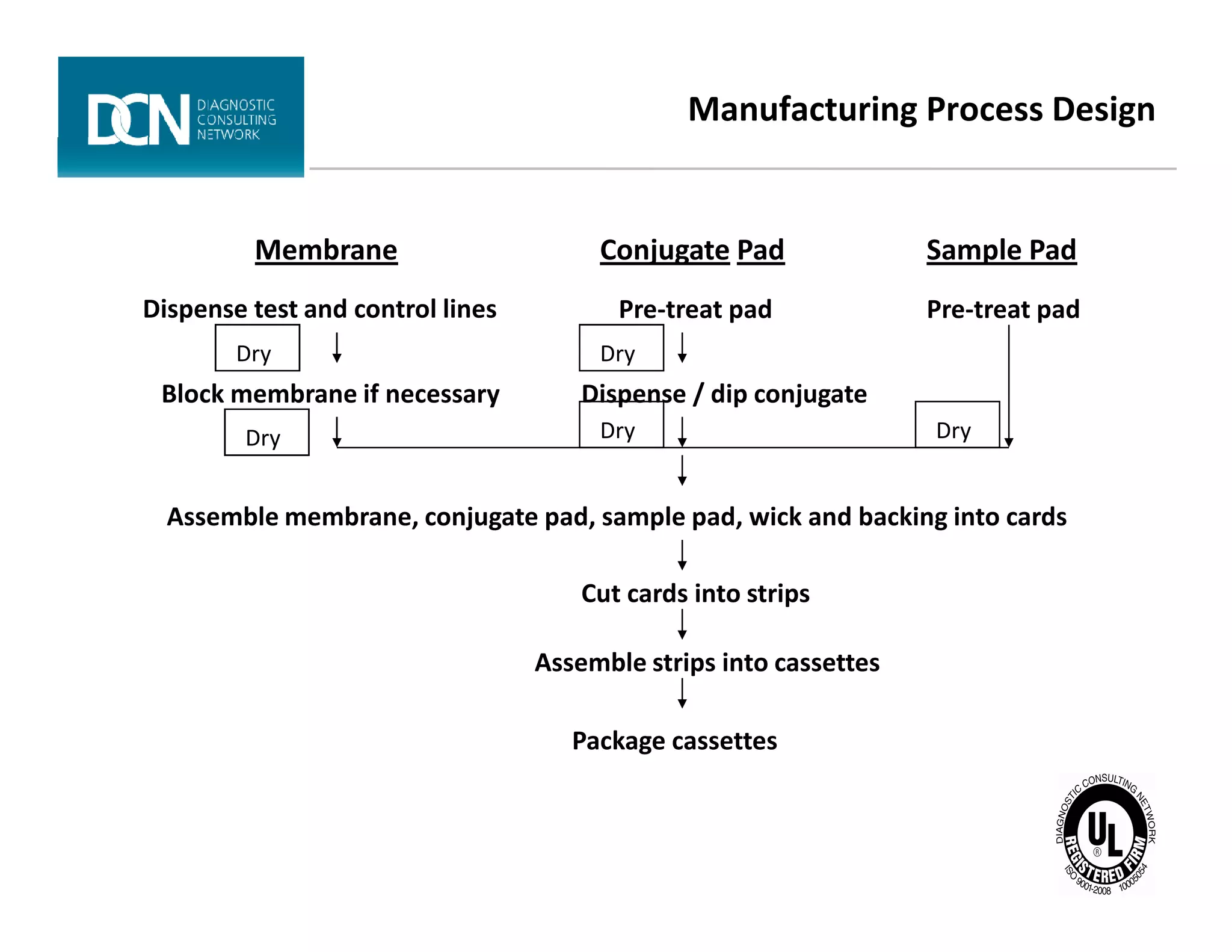 Manufacturing Process Design
Membrane Conjugate Pad
Dispense test and control lines
Block membrane if necessary
Pre-treat pad
Dispense / dip conjugate
Sample Pad
Pre-treat pad
Dry
Dry Dry
DryDry
Complete, creative solutions for developers and manufacturers of rapid assays
Assemble membrane, conjugate pad, sample pad, wick and backing into cards
Cut cards into strips
Assemble strips into cassettes
Package cassettes
 