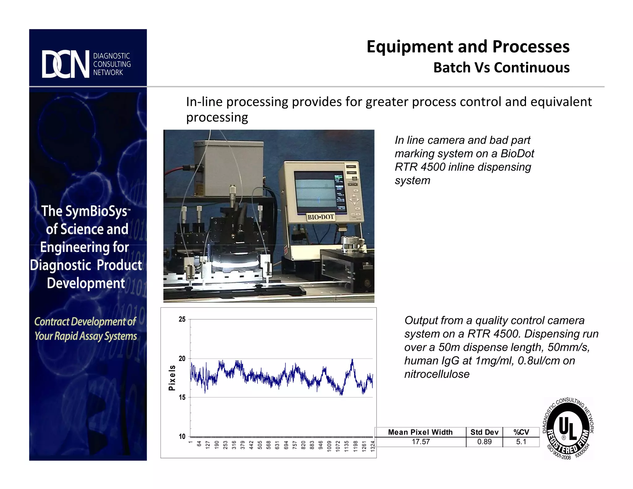 In-line processing provides for greater process control and equivalent
processing
In line camera and bad part
marking system on a BioDot
RTR 4500 inline dispensing
system
Equipment and Processes
Batch Vs Continuous
Complete, creative solutions for developers and manufacturers of rapid assays
10
15
20
25
1
64
127
190
253
316
379
442
505
568
631
694
757
820
883
946
1009
1072
1135
1198
1261
1324
Pixels
Mean Pixel Width Std Dev %CV
17.57 0.89 5.1
Output from a quality control camera
system on a RTR 4500. Dispensing run
over a 50m dispense length, 50mm/s,
human IgG at 1mg/ml, 0.8ul/cm on
nitrocellulose
 