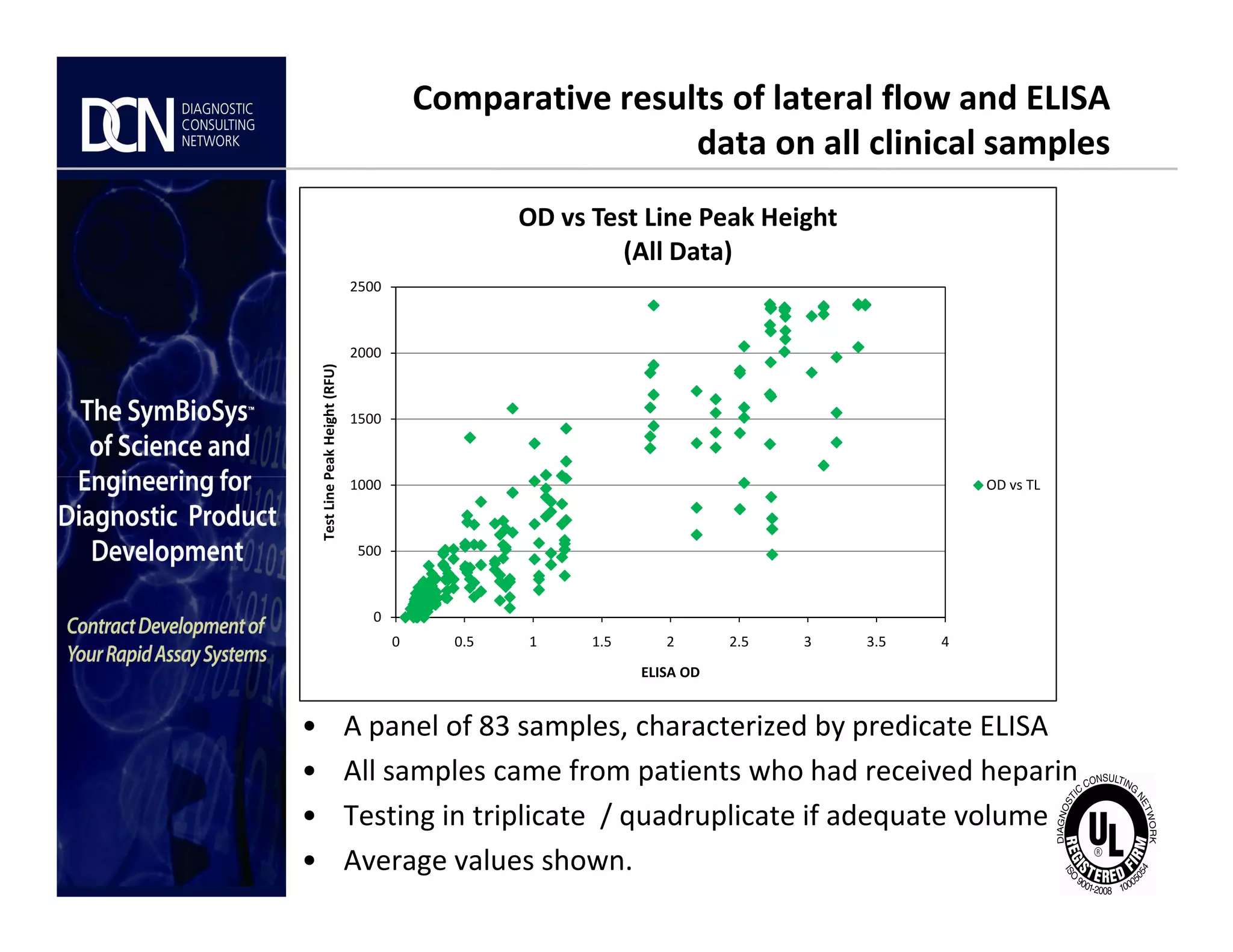 Comparative results of lateral flow and ELISA
data on all clinical samples
1000
1500
2000
2500
TestLinePeakHeight(RFU)
OD vs Test Line Peak Height
(All Data)
OD vs TL
Complete, creative solutions for developers and manufacturers of rapid assays
0
500
1000
0 0.5 1 1.5 2 2.5 3 3.5 4
TestLinePeakHeight(RFU)
ELISA OD
OD vs TL
• A panel of 83 samples, characterized by predicate ELISA
• All samples came from patients who had received heparin
• Testing in triplicate / quadruplicate if adequate volume
• Average values shown.
 