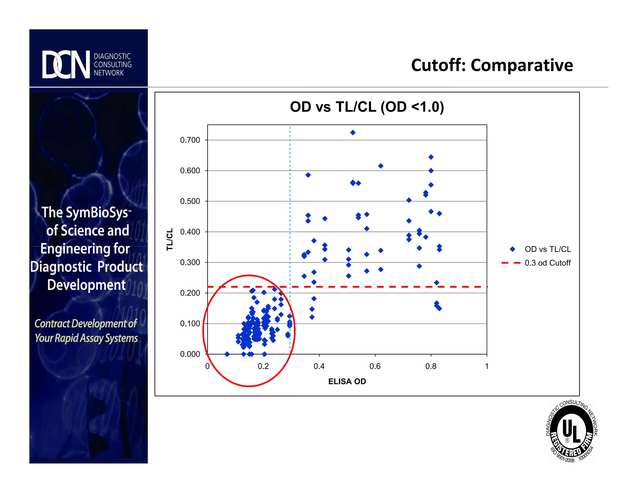 Cutoff: Comparative
0.400
0.500
0.600
0.700
TL/CL
OD vs TL/CL (OD <1.0)
OD vs TL/CL
Complete, creative solutions for developers and manufacturers of rapid assays
0.000
0.100
0.200
0.300
0 0.2 0.4 0.6 0.8 1
TL/CL
ELISA OD
OD vs TL/CL
0.3 od Cutoff
 