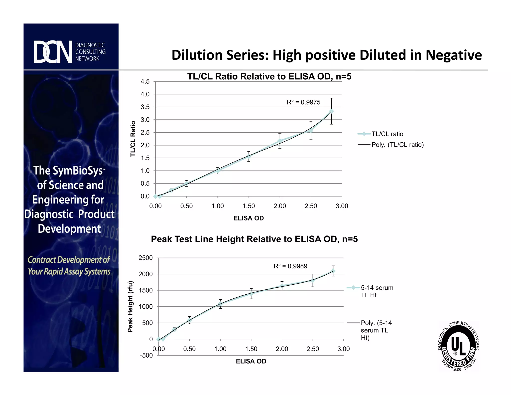 Dilution Series: High positive Diluted in Negative
R² = 0.9975
0.0
0.5
1.0
1.5
2.0
2.5
3.0
3.5
4.0
4.5
TL/CLRatio
TL/CL Ratio Relative to ELISA OD, n=5
TL/CL ratio
Poly. (TL/CL ratio)
Complete, creative solutions for developers and manufacturers of rapid assays
R² = 0.9989
-500
0
500
1000
1500
2000
2500
0.00 0.50 1.00 1.50 2.00 2.50 3.00
PeakHeight(rfu)
ELISA OD
Peak Test Line Height Relative to ELISA OD, n=5
5-14 serum
TL Ht
Poly. (5-14
serum TL
Ht)
0.0
0.00 0.50 1.00 1.50 2.00 2.50 3.00
ELISA OD
 