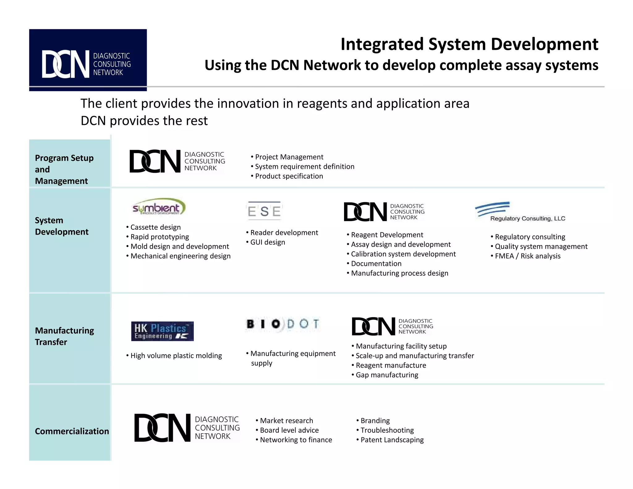 Integrated System Development
Using the DCN Network to develop complete assay systems
• Project Management
• System requirement definition
• Product specification
• Cassette design
• Rapid prototyping
• Mold design and development
• Reader development
• GUI design
• Reagent Development
• Assay design and development
• Regulatory consulting
• Quality system management
Program Setup
and
Management
System
Development
The client provides the innovation in reagents and application area
DCN provides the rest
Complete, creative solutions for developers and manufacturers of rapid assays
• Mold design and development
• Mechanical engineering design
• GUI design • Assay design and development
• Calibration system development
• Documentation
• Manufacturing process design
• Quality system management
• FMEA / Risk analysis
• High volume plastic molding • Manufacturing equipment
supply
• Manufacturing facility setup
• Scale-up and manufacturing transfer
• Reagent manufacture
• Gap manufacturing
Commercialization
• Market research
• Board level advice
• Networking to finance
• Branding
• Troubleshooting
• Patent Landscaping
Manufacturing
Transfer
 