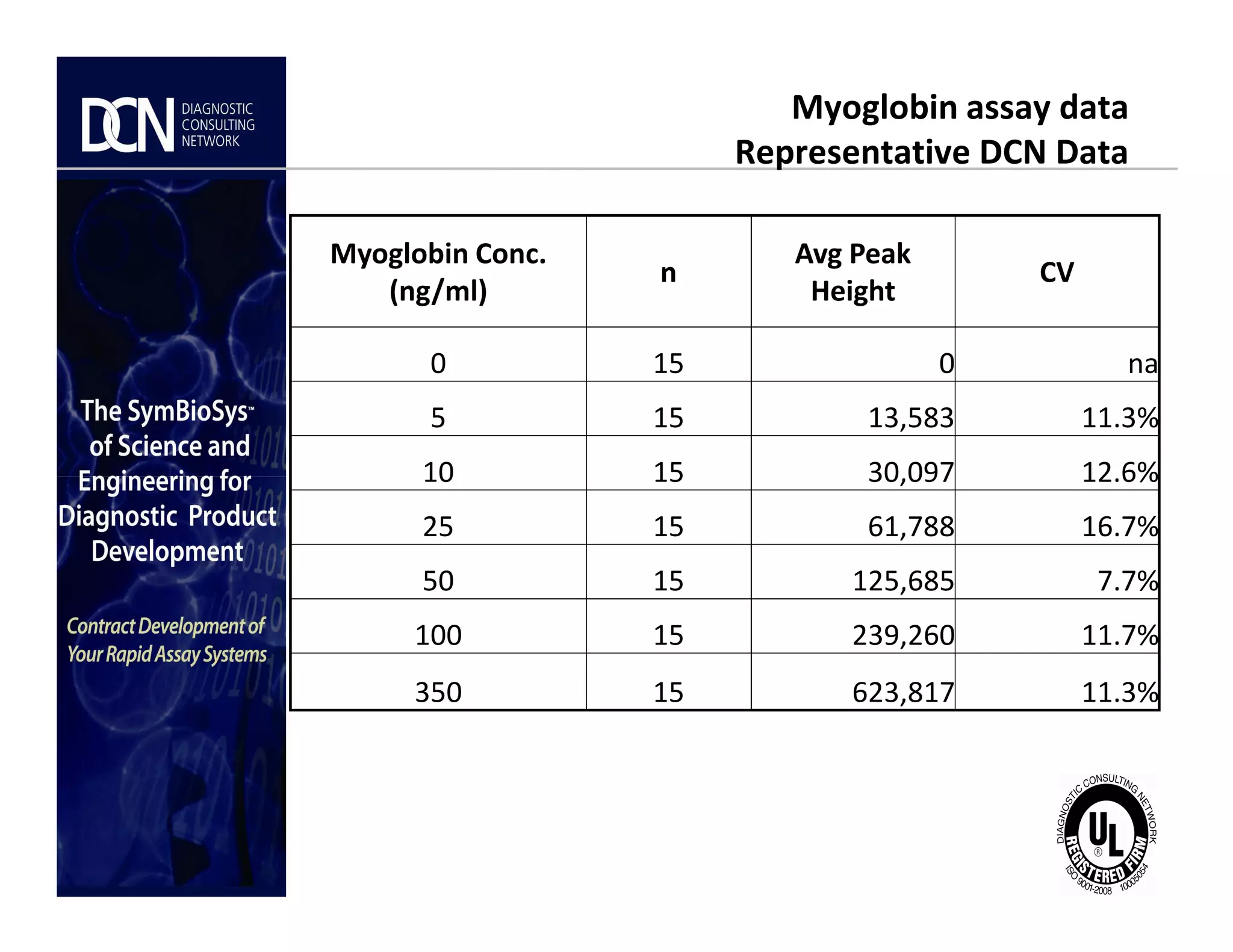 Myoglobin Conc.
(ng/ml)
n
Avg Peak
Height
CV
0 15 0 na
5 15 13,583 11.3%
10 15 30,097 12.6%
Myoglobin assay data
Representative DCN Data
Complete, creative solutions for developers and manufacturers of rapid assays
10 15 30,097 12.6%
25 15 61,788 16.7%
50 15 125,685 7.7%
100 15 239,260 11.7%
350 15 623,817 11.3%
 
