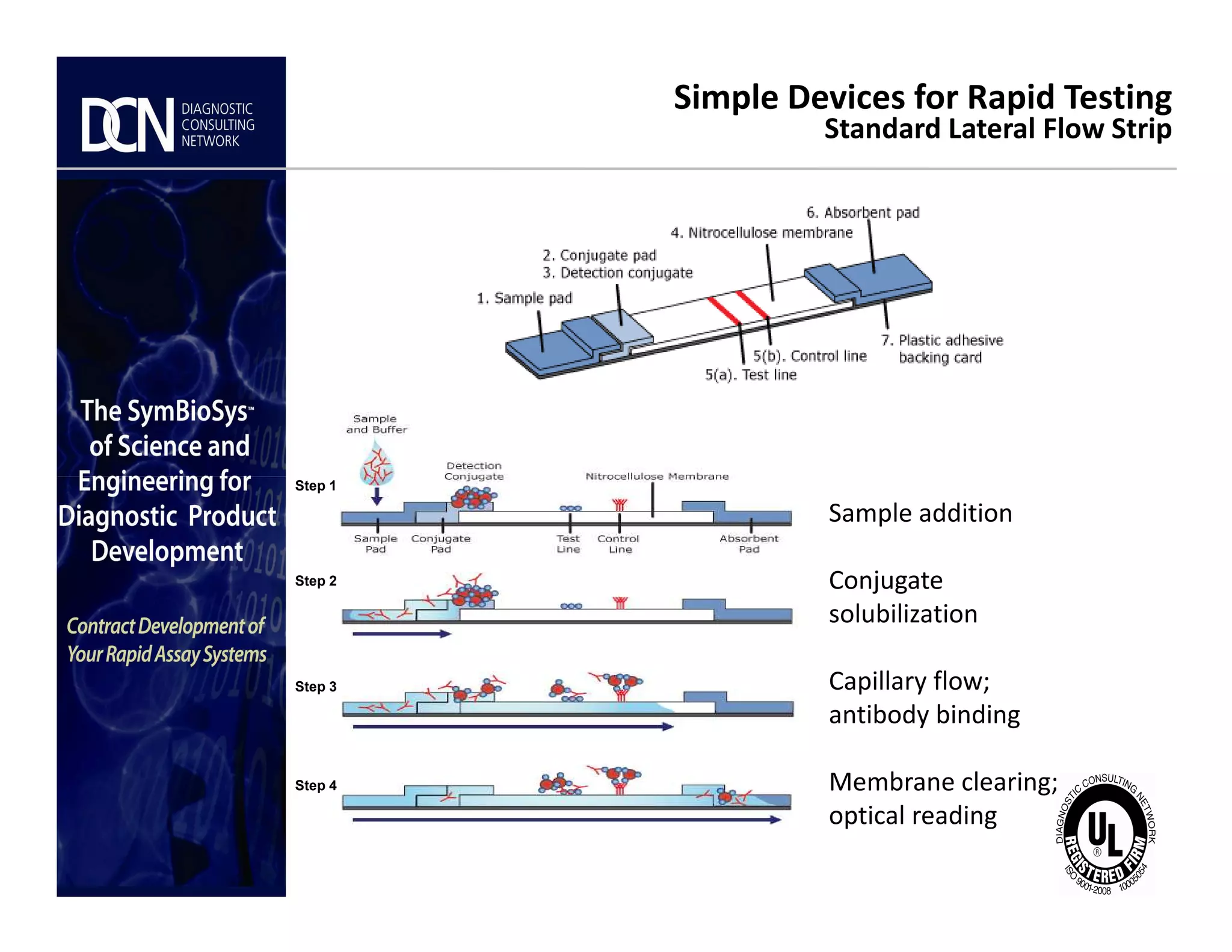 Simple Devices for Rapid Testing
Standard Lateral Flow Strip
Complete, creative solutions for developers and manufacturers of rapid assays
Sample addition
Conjugate
solubilization
Capillary flow;
antibody binding
Membrane clearing;
optical reading
Step 1
Step 2
Step 3
Step 4
 
