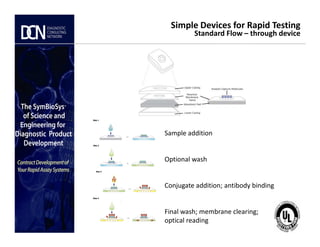 Simple Devices for Rapid Testing
Standard Flow – through device
Complete, creative solutions for developers and manufacturers of rapid assays
Sample addition
Optional wash
Conjugate addition; antibody binding
Final wash; membrane clearing;
optical reading
 