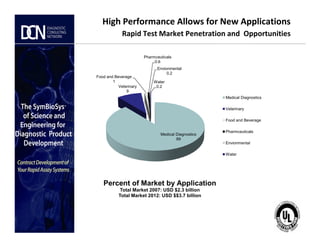 Veterinary
9
Food and Beverage
1
Pharmceuticals
0.6
Envionmental
0.2
Water
0.2
Medical Diagnostics
Veterinary
Food and Beverage
High Performance Allows for New Applications
Rapid Test Market Penetration and Opportunities
Complete, creative solutions for developers and manufacturers of rapid assays
Medical Diagnostics
89
Percent of Market by Application
Total Market 2007: USD $2.3 billion
Total Market 2012: USD $$3.7 billion
Pharmceuticals
Envionmental
Water
 