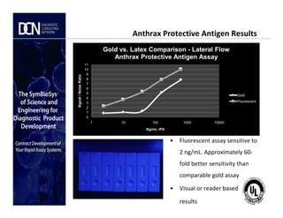 2
3
4
5
6
7
8
9
10
11
Signal/NoiseRatio
Gold vs. Latex Comparison - Lateral Flow
Anthrax Protective Antigen Assay
Gold
Fluorescent
Anthrax Protective Antigen Results
Complete, creative solutions for developers and manufacturers of rapid assays
0
1
2
1 10 100 1000 10000
Ng/mL rPA
• Fluorescent assay sensitive to
2 ng/mL. Approximately 60-
fold better sensitivity than
comparable gold assay
• Visual or reader based
results
 