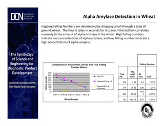 Alpha Amylase Detection in Wheat
Hagberg Falling Numbers are determined by dropping a ball through a tube of
ground wheat. The time it takes in seconds for it to reach the bottom correlates
inversely to the amount of alpha-amylase in the wheat. High falling numbers
indicate low concentrations of alpha-amylase, and low falling numbers indicate a
high concentration of alpha-amylase.
Falling Number
Complete, creative solutions for developers and manufacturers of rapid assays
0
50
100
150
200
250
300
350
400
srw170 srw138 srw139 cbh2.7 cbh2.8
FallingNumber
Wheat Sample
Comparison of Values from Device and True Falling
Number Values
True FN
DiagnostIQ Avg FN
DiagnostIQ Avg
[Amylase]
Falling Number
True
FN
avg
amyl
conc.
St
Dev %CV
304 1.54 6.4 1.77%
244 21.82 3.56 1.27%
223 36.02
16.8
4 6.77%
142 144.05 6.57 4.77%
 