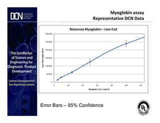 150,000
200,000
250,000
300,000
Avg.PeakHeight(RFU)
Biosensia Myoglobin – Low End
Myoglobin assay
Representative DCN Data
Complete, creative solutions for developers and manufacturers of rapid assays
0
50,000
100,000
0 20 40 60 80 100 120
Avg.PeakHeight(RFU)
Myoglobin Conc. (ng/ml)
Error Bars – 95% Confidence
 