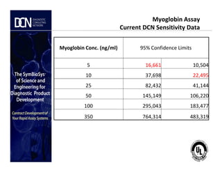 Myoglobin Conc. (ng/ml) 95% Confidence Limits
5 16,661 10,504
10 37,698 22,495
25 82,432 41,144
Myoglobin Assay
Current DCN Sensitivity Data
Complete, creative solutions for developers and manufacturers of rapid assays
25 82,432 41,144
50 145,149 106,220
100 295,043 183,477
350 764,314 483,319
 