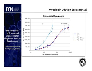 Myoglobin Dilution Series (N=12)
R² = 0.9985R² = 1
500,000
600,000
700,000
800,000
900,000
Avg.PeakHeight(RFU)
Biosensia Myoglobin
Before
After
Complete, creative solutions for developers and manufacturers of rapid assays
0
100,000
200,000
300,000
400,000
10 100 1000 10000
Avg.PeakHeight(RFU)
log Myoglobin Conc. (ng/ml)
After
Poly. (Before)
Poly. (After)
 