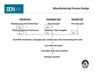 Manufacturing Process Design
Membrane Conjugate Pad
Dispense test and control lines
Block membrane if necessary
Pre-treat pad
Dispense / dip conjugate
Sample Pad
Pre-treat pad
Dry
Dry Dry
DryDry
Complete, creative solutions for developers and manufacturers of rapid assays
Assemble membrane, conjugate pad, sample pad, wick and backing into cards
Cut cards into strips
Assemble strips into cassettes
Package cassettes
 
