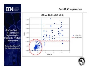 Cutoff: Comparative
0.400
0.500
0.600
0.700
TL/CL
OD vs TL/CL (OD <1.0)
OD vs TL/CL
Complete, creative solutions for developers and manufacturers of rapid assays
0.000
0.100
0.200
0.300
0 0.2 0.4 0.6 0.8 1
TL/CL
ELISA OD
OD vs TL/CL
0.3 od Cutoff
 