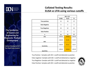 OD = 0.3
ELISA TL/CL TL
True positives 41 39 37
False Negative 0 2 4
True Negatives 42 42 42
False Positive 0 0 0
n 83 83 83
Collated Testing Results:
ELISA vs LFIA using various cutoffs
Complete, creative solutions for developers and manufacturers of rapid assays
True Positive = Samples with OD > cutoff and detected as positive
False negative= Samples with OD > cutoff and detected as negative
True Negative= Samples with OD < cutoff and detected as negative
False Positive= Samples with OD < cutoff and detected as positive
n 83 83 83
PPV 100.00 100.00 100.00
NPV
100.00 95.45 91.30
Sensitivity
100.00 95.12 90.24
Specificity
100.00 100.00 100.00
 