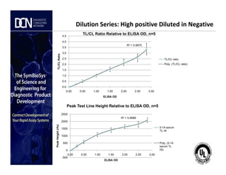 Dilution Series: High positive Diluted in Negative
R² = 0.9975
0.0
0.5
1.0
1.5
2.0
2.5
3.0
3.5
4.0
4.5
TL/CLRatio
TL/CL Ratio Relative to ELISA OD, n=5
TL/CL ratio
Poly. (TL/CL ratio)
Complete, creative solutions for developers and manufacturers of rapid assays
R² = 0.9989
-500
0
500
1000
1500
2000
2500
0.00 0.50 1.00 1.50 2.00 2.50 3.00
PeakHeight(rfu)
ELISA OD
Peak Test Line Height Relative to ELISA OD, n=5
5-14 serum
TL Ht
Poly. (5-14
serum TL
Ht)
0.0
0.00 0.50 1.00 1.50 2.00 2.50 3.00
ELISA OD
 