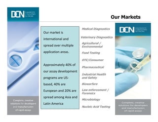 Our Markets
Medical Diagnostics
Veterinary Diagnostics
Agricultural /
Environmental
Food Testing
OTC/Consumer
Our market is
international and
spread over multiple
application areas.
Complete, creative solutions for developers and manufacturers of rapid assays
OTC/Consumer
Pharmaceutical
Biowarfare
Law enforcement /
Forensics
Microbiology
Nucleic Acid Testing
Industrial Health
and Safety
Approximately 40% of
our assay development
programs are US-
based, 40% are
European and 20% are
spread among Asia and
Latin America
 