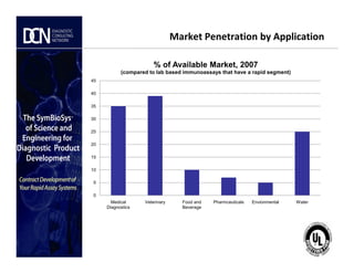 Market Penetration by Application
25
30
35
40
45
% of Available Market, 2007
(compared to lab based immunoassays that have a rapid segment)
Complete, creative solutions for developers and manufacturers of rapid assays
0
5
10
15
20
Medical
Diagnostics
Veterinary Food and
Beverage
Pharmceuticals Envionmental Water
 