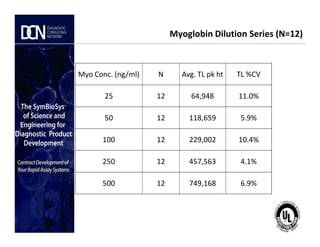 Myo Conc. (ng/ml) N Avg. TL pk ht TL %CV
25 12 64,948 11.0%
50 12 118,659 5.9%
Myoglobin Dilution Series (N=12)
Complete, creative solutions for developers and manufacturers of rapid assays
100 12 229,002 10.4%
250 12 457,563 4.1%
500 12 749,168 6.9%
 