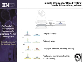 Complete, creative solutions for developers and manufacturers of rapid assays
Sample addition
Optional wash
Conjugate addition; antibody binding
Final wash; membrane clearing;
optical reading
Simple Devices for Rapid Testing
Standard Flow – through device
 