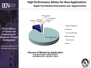 Complete, creative solutions for developers and manufacturers of rapid assays
Medical Diagnostics
89
Veterinary
9
Food and
Beverage
1
Pharmceuticals
0.6
Envionmental
0.2
Water
0.2
Percent of Market by Application
Total Market 2007: USD $2.3 billion
Total Market 2012: USD $$3.7 billion
Medical Diagnostics
Veterinary
Food and Beverage
Pharmceuticals
Envionmental
Water
High Performance Allows for New Applications
Rapid Test Market Penetration and Opportunities
 