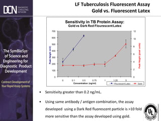 Complete, creative solutions for developers and manufacturers of rapid assays
LF Tuberculosis Fluorescent Assay
Gold vs. Fluorescent Latex
0
2
4
6
8
10
12
0
100
200
300
400
500
600
700
0 0.1 0.5 0.75 1 1.25 5
Peak
Height
(pixel
units)
Peak
Height
(mV)
Concentration (ng/ml)
Sensitivity in TB Protein Assay:
Gold vs Dark Red FlourescentLatex
FlourescentLatex Gold
• Sensitivity greater than 0.2 ng/mL.
• Using same antibody / antigen combination, the assay
developed using a Dark Red fluorescent particle is >10 fold
more sensitive than the assay developed using gold.
 
