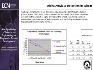 Complete, creative solutions for developers and manufacturers of rapid assays
Alpha Amylase Detection in Wheat
0
50
100
150
200
250
300
350
400
srw170 srw138 srw139 cbh2.7 cbh2.8
Falling
Number
Wheat Sample
Comparisonof Values from Device andTrue Falling
NumberValues
True FN
DiagnostIQ AvgFN
DiagnostIQ Avg
[Amylase]
Hagberg Falling Numbers are determined by dropping a ball through a tube of
ground wheat. The time it takes in seconds for it to reach the bottom correlates
inversely to the amount of alpha-amylase in the wheat. High falling numbers
indicate low concentrations of alpha-amylase, and low falling numbers indicate a
high concentration of alpha-amylase.
Falling Number
True
FN
avg
amyl
conc.
St
Dev %CV
304 1.54 6.4 1.77%
244 21.82 3.56 1.27%
223 36.02
16.8
4 6.77%
142 144.05 6.57 4.77%
 
