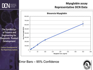 Complete, creative solutions for developers and manufacturers of rapid assays
0
100,000
200,000
300,000
400,000
500,000
600,000
700,000
800,000
0 50 100 150 200 250 300 350 400
Avg.
Peak
Height
(RFU)
Myoglobin Conc. (ng/ml)
Biosensia Myoglobin
Error Bars – 95% Confidence
Myoglobin assay
Representative DCN Data
 