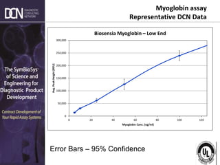 Complete, creative solutions for developers and manufacturers of rapid assays
0
50,000
100,000
150,000
200,000
250,000
300,000
0 20 40 60 80 100 120
Avg.
Peak
Height
(RFU)
Myoglobin Conc. (ng/ml)
Biosensia Myoglobin – Low End
Error Bars – 95% Confidence
Myoglobin assay
Representative DCN Data
 