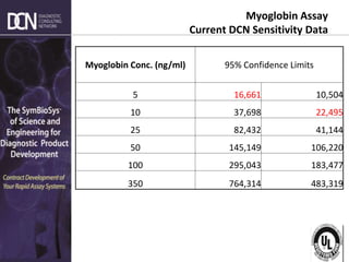 Complete, creative solutions for developers and manufacturers of rapid assays
Myoglobin Conc. (ng/ml) 95% Confidence Limits
5 16,661 10,504
10 37,698 22,495
25 82,432 41,144
50 145,149 106,220
100 295,043 183,477
350 764,314 483,319
Myoglobin Assay
Current DCN Sensitivity Data
 