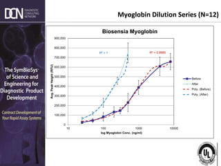 Complete, creative solutions for developers and manufacturers of rapid assays
Myoglobin Dilution Series (N=12)
R² = 0.9985
R² = 1
0
100,000
200,000
300,000
400,000
500,000
600,000
700,000
800,000
900,000
10 100 1000 10000
Avg.
Peak
Height
(RFU)
log Myoglobin Conc. (ng/ml)
Biosensia Myoglobin
Before
After
Poly. (Before)
Poly. (After)
 