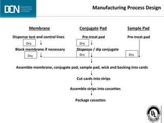 Complete, creative solutions for developers and manufacturers of rapid assays
Manufacturing Process Design
Membrane Conjugate Pad
Dispense test and control lines
Block membrane if necessary
Pre-treat pad
Dispense / dip conjugate
Sample Pad
Pre-treat pad
Assemble membrane, conjugate pad, sample pad, wick and backing into cards
Cut cards into strips
Assemble strips into cassettes
Package cassettes
Dry
Dry Dry
Dry
Dry
 