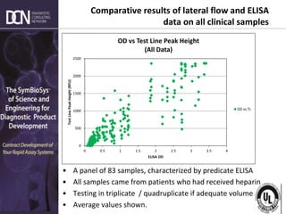 Complete, creative solutions for developers and manufacturers of rapid assays
Comparative results of lateral flow and ELISA
data on all clinical samples
0
500
1000
1500
2000
2500
0 0.5 1 1.5 2 2.5 3 3.5 4
Test
Line
Peak
Height
(RFU)
ELISA OD
OD vs Test Line Peak Height
(All Data)
OD vs TL
• A panel of 83 samples, characterized by predicate ELISA
• All samples came from patients who had received heparin
• Testing in triplicate / quadruplicate if adequate volume
• Average values shown.
 