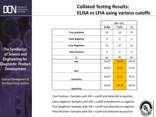 Complete, creative solutions for developers and manufacturers of rapid assays
True Positive = Samples with OD > cutoff and detected as positive
False negative= Samples with OD > cutoff and detected as negative
True Negative= Samples with OD < cutoff and detected as negative
False Positive= Samples with OD < cutoff and detected as positive
OD = 0.3
ELISA TL/CL TL
True positives 41 39 37
False Negative 0 2 4
True Negatives 42 42 42
False Positive 0 0 0
n 83 83 83
PPV 100.00 100.00 100.00
NPV
100.00 95.45 91.30
Sensitivity
100.00 95.12 90.24
Specificity
100.00 100.00 100.00
Collated Testing Results:
ELISA vs LFIA using various cutoffs
 