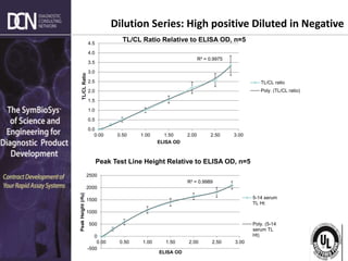 Complete, creative solutions for developers and manufacturers of rapid assays
R² = 0.9989
-500
0
500
1000
1500
2000
2500
0.00 0.50 1.00 1.50 2.00 2.50 3.00
Peak
Height
(rfu)
ELISA OD
Peak Test Line Height Relative to ELISA OD, n=5
5-14 serum
TL Ht
Poly. (5-14
serum TL
Ht)
Dilution Series: High positive Diluted in Negative
R² = 0.9975
0.0
0.5
1.0
1.5
2.0
2.5
3.0
3.5
4.0
4.5
0.00 0.50 1.00 1.50 2.00 2.50 3.00
TL/CL
Ratio
ELISA OD
TL/CL Ratio Relative to ELISA OD, n=5
TL/CL ratio
Poly. (TL/CL ratio)
 