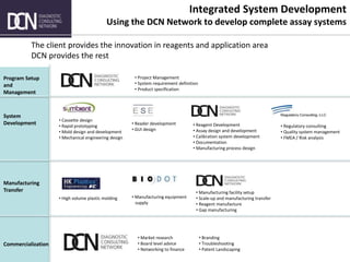 Complete, creative solutions for developers and manufacturers of rapid assays
Integrated System Development
Using the DCN Network to develop complete assay systems
• Project Management
• System requirement definition
• Product specification
• Cassette design
• Rapid prototyping
• Mold design and development
• Mechanical engineering design
• Reader development
• GUI design
• Reagent Development
• Assay design and development
• Calibration system development
• Documentation
• Manufacturing process design
• Regulatory consulting
• Quality system management
• FMEA / Risk analysis
• High volume plastic molding • Manufacturing equipment
supply
• Manufacturing facility setup
• Scale-up and manufacturing transfer
• Reagent manufacture
• Gap manufacturing
Program Setup
and
Management
System
Development
Commercialization
• Market research
• Board level advice
• Networking to finance
• Branding
• Troubleshooting
• Patent Landscaping
Manufacturing
Transfer
The client provides the innovation in reagents and application area
DCN provides the rest
 