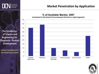 Complete, creative solutions for developers and manufacturers of rapid assays
Market Penetration by Application
0
5
10
15
20
25
30
35
40
45
Medical
Diagnostics
Veterinary Food and
Beverage
Pharmceuticals Envionmental Water
% of Available Market, 2007
(compared to lab based immunoassays that have a rapid segment)
 