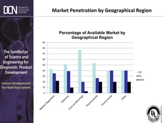 Complete, creative solutions for developers and manufacturers of rapid assays
0
10
20
30
40
50
60
70
80
90
Percentage of Available Market by
Geographical Region
US
EU
ROW
Market Penetration by Geographical Region
 