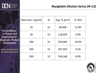 Complete, creative solutions for developers and manufacturers of rapid assays
Myo Conc. (ng/ml) N Avg. TL pk ht TL %CV
25 12 64,948 11.0%
50 12 118,659 5.9%
100 12 229,002 10.4%
250 12 457,563 4.1%
500 12 749,168 6.9%
Myoglobin Dilution Series (N=12)
 