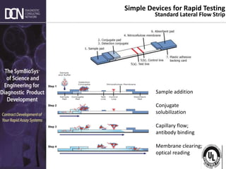 Complete, creative solutions for developers and manufacturers of rapid assays
Simple Devices for Rapid Testing
Standard Lateral Flow Strip
Sample addition
Conjugate
solubilization
Capillary flow;
antibody binding
Membrane clearing;
optical reading
Step 1
Step 2
Step 3
Step 4
 
