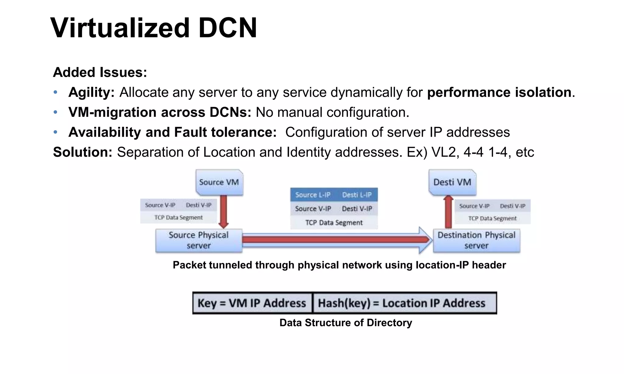 Virtualized DCN
Added Issues:
• Agility: Allocate any server to any service dynamically for performance isolation.
• VM-migration across DCNs: No manual configuration.
• Availability and Fault tolerance: Configuration of server IP addresses
Solution: Separation of Location and Identity addresses. Ex) VL2, 4-4 1-4, etc
Data Structure of Directory
Packet tunneled through physical network using location-IP header
 
