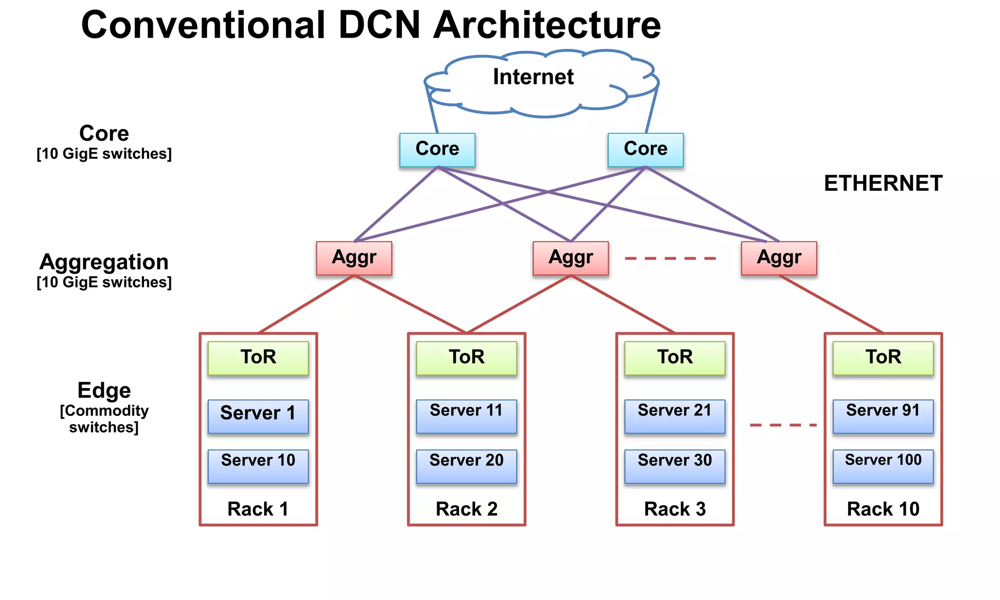Conventional DCN Architecture
Rack 3 Rack 10Rack 1 Rack 2
Server 21
Server 100
Server 91
Server 30
Server 1
Server 20
Server 11
Server 10
ToR ToRToR ToR
AggrAggr Aggr
Core Core
Core
[10 GigE switches]
Aggregation
[10 GigE switches]
Edge
[Commodity
switches]
Internet
ETHERNET
 