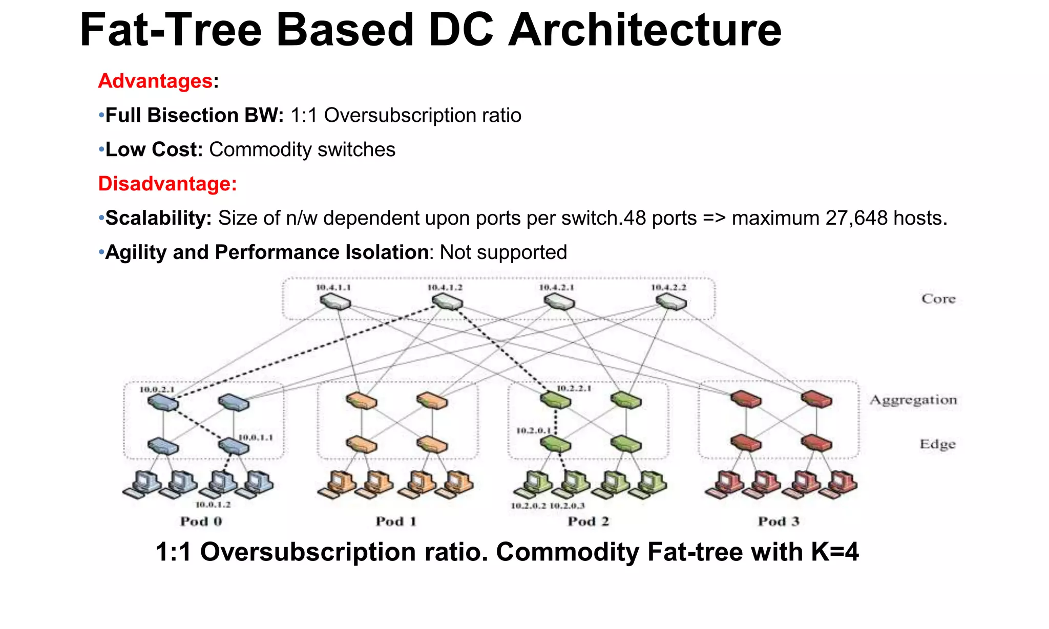 Fat-Tree Based DC Architecture
1:1 Oversubscription ratio. Commodity Fat-tree with K=4
Advantages:
•Full Bisection BW: 1:1 Oversubscription ratio
•Low Cost: Commodity switches
Disadvantage:
•Scalability: Size of n/w dependent upon ports per switch.48 ports => maximum 27,648 hosts.
•Agility and Performance Isolation: Not supported
 