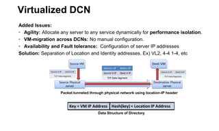 Virtualized DCN
Added Issues:
• Agility: Allocate any server to any service dynamically for performance isolation.
• VM-migration across DCNs: No manual configuration.
• Availability and Fault tolerance: Configuration of server IP addresses
Solution: Separation of Location and Identity addresses. Ex) VL2, 4-4 1-4, etc
Data Structure of Directory
Packet tunneled through physical network using location-IP header
 