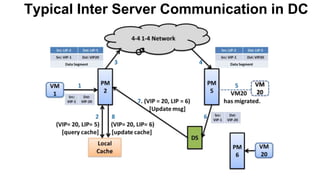 Typical Inter Server Communication in DC
 