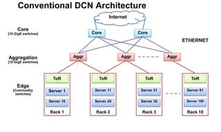 Conventional DCN Architecture
Rack 3 Rack 10Rack 1 Rack 2
Server 21
Server 100
Server 91
Server 30
Server 1
Server 20
Server 11
Server 10
ToR ToRToR ToR
AggrAggr Aggr
Core Core
Core
[10 GigE switches]
Aggregation
[10 GigE switches]
Edge
[Commodity
switches]
Internet
ETHERNET
 