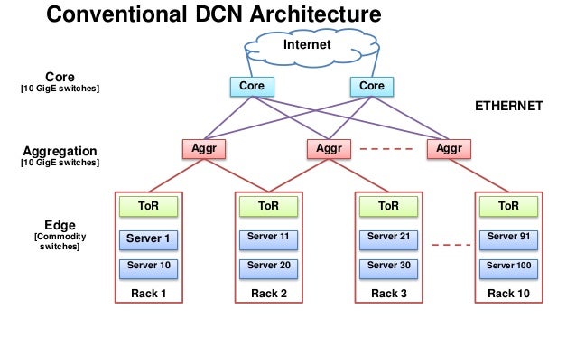 introduction to data center network architecture data center architecture