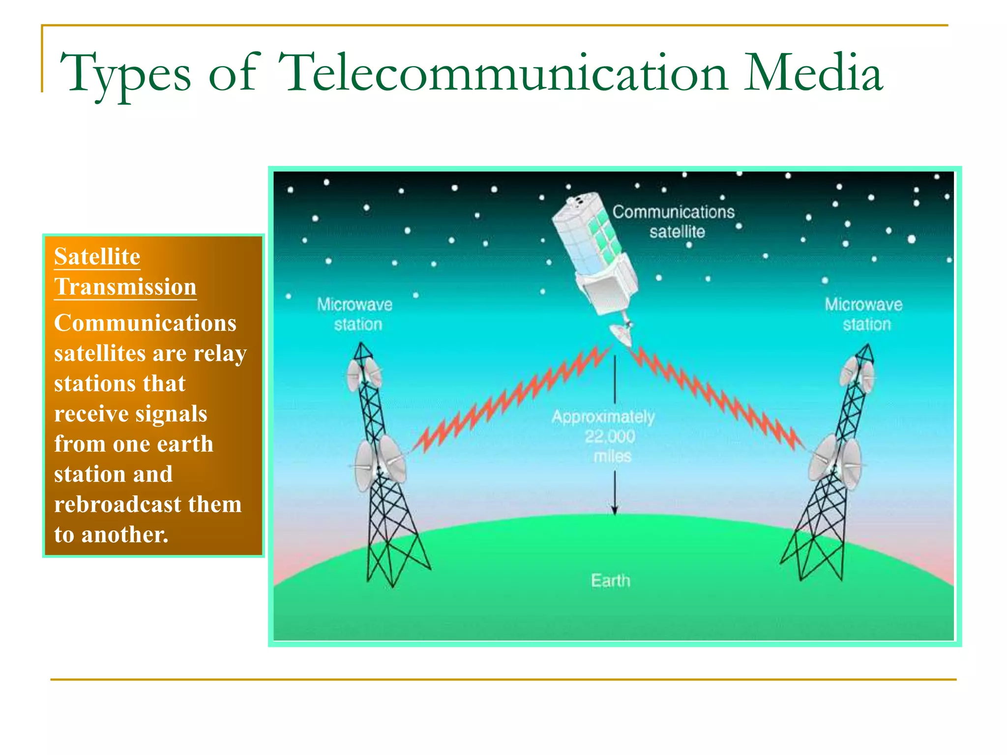 Satellite
Transmission
Communications
satellites are relay
stations that
receive signals
from one earth
station and
rebroadcast them
to another.
Types of Telecommunication Media
 