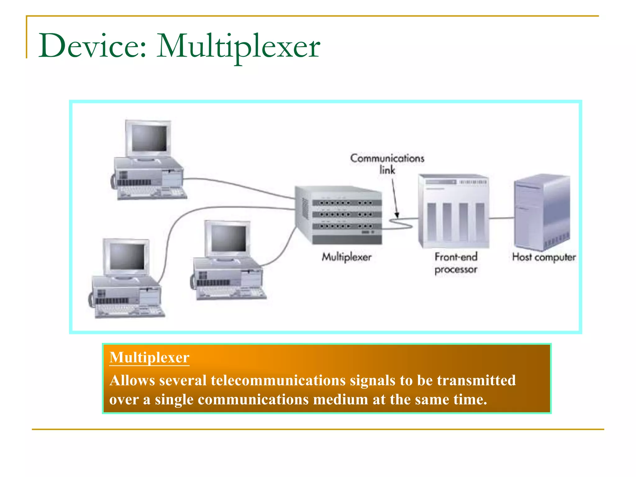 Figure 6.11
Multiplexer
Allows several telecommunications signals to be transmitted
over a single communications medium at the same time.
Device: Multiplexer
 